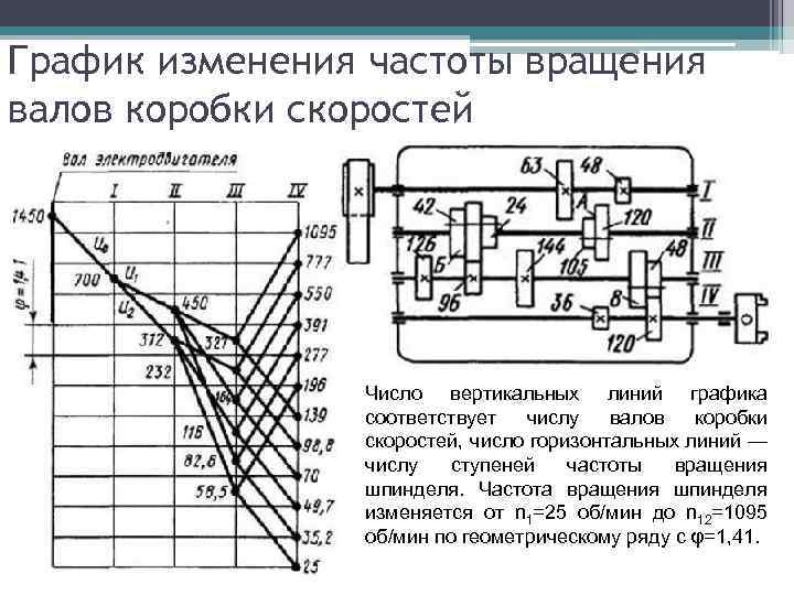 Частота вращения с 1. График частот вращения валов станка 1д62. График частот вращения станка 16к20. График частот вращения шпинделя станка 16к20:. График частот вращения шпинделя фрезерного станка.